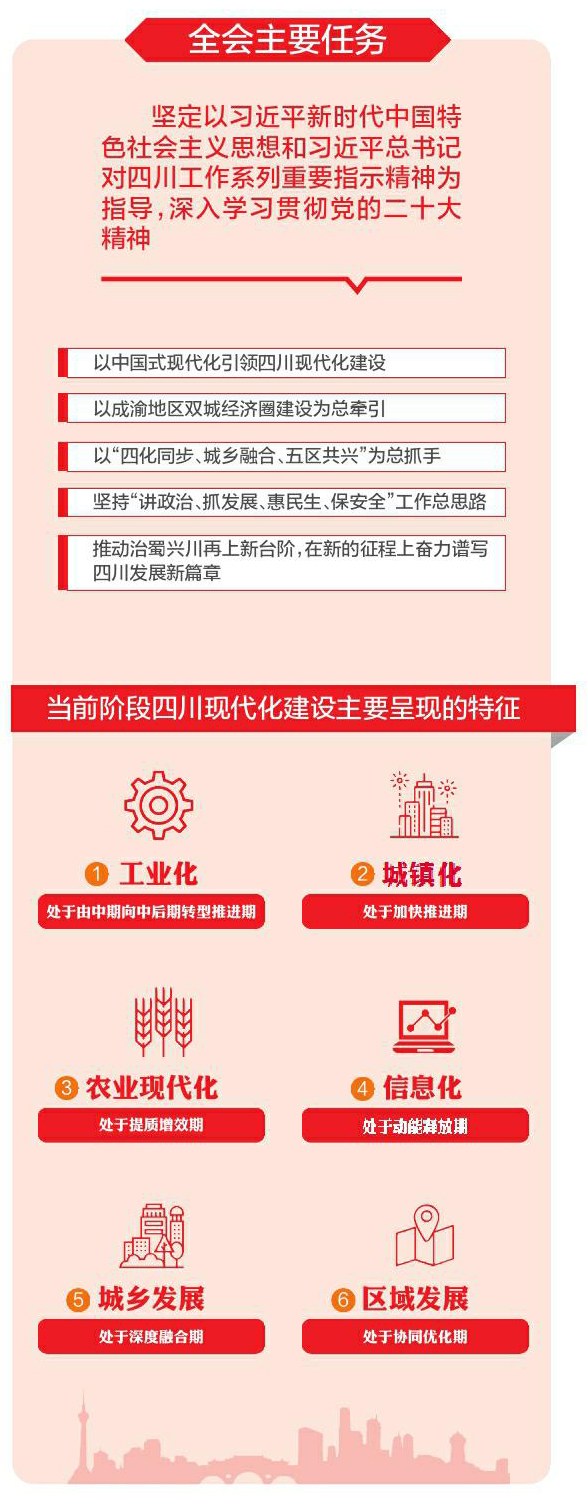 省委十二届二次全会明确：坚定以中国式现代化引领四川现代化建设  「相关图片」