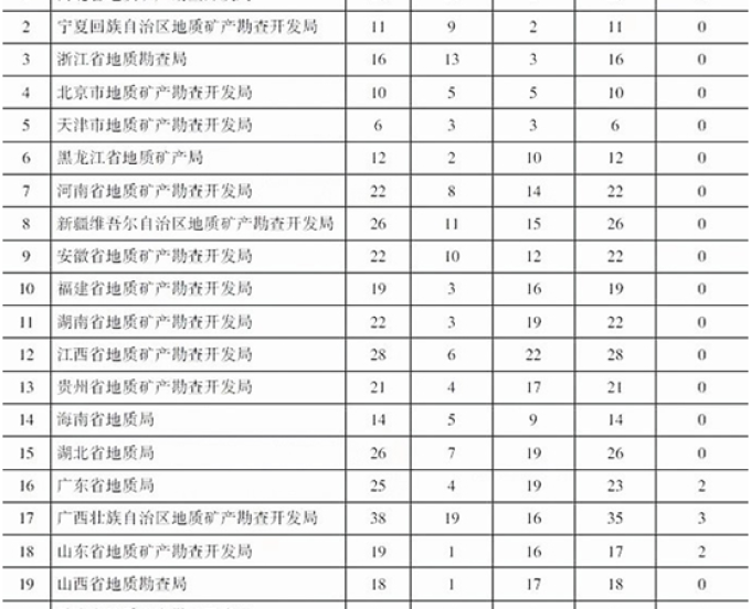 地勘改革，不同版本下的酸甜苦辣——关于地勘行业改革发展的专题报告
